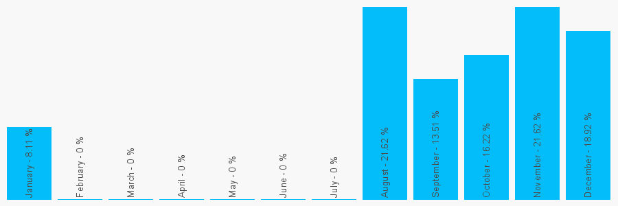 Number popularity chart 7873047333