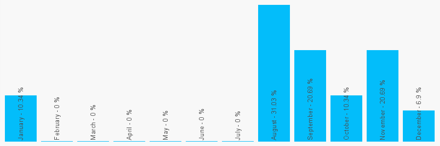 Number popularity chart 1202209941