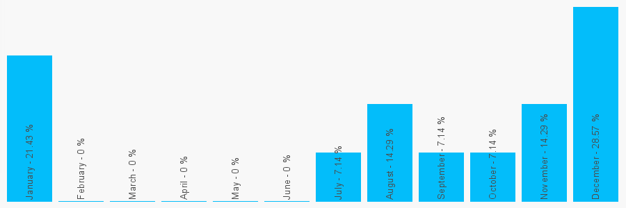 Number popularity chart 871432381