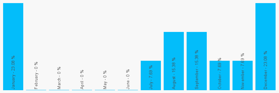 Number popularity chart 1427839271