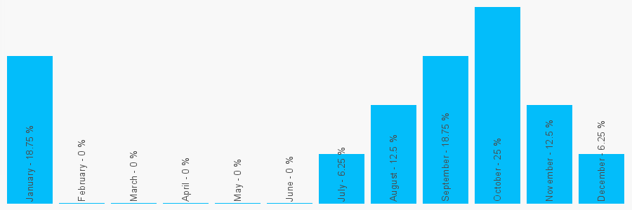 Number popularity chart 2088868725