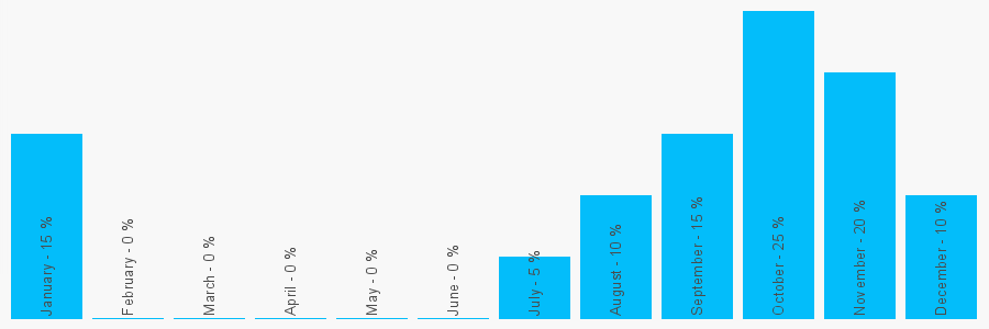 Number popularity chart 7931946986