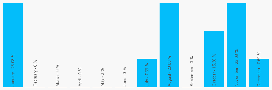 Number popularity chart 1722339177