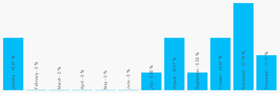 Number popularity chart 7899932974