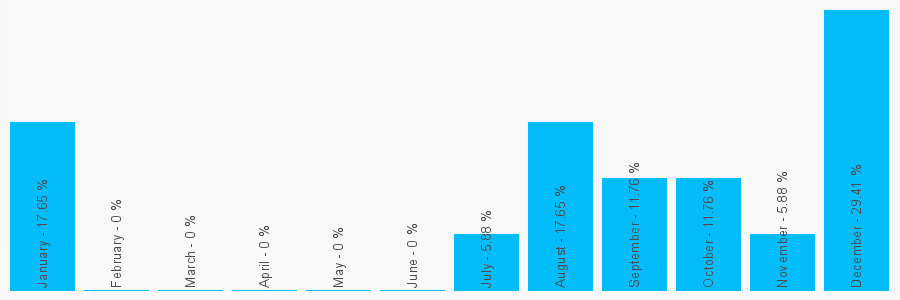 Number popularity chart 1524410773