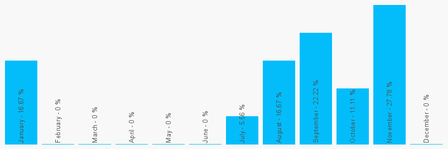 Number popularity chart 1482851483