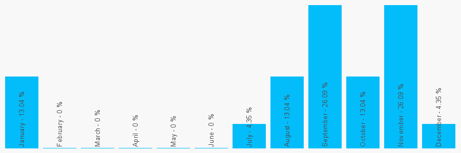 Number popularity chart 1142225477