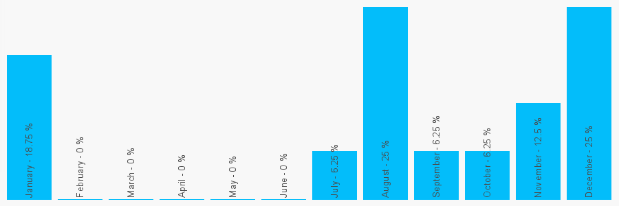 Number popularity chart 1908508090