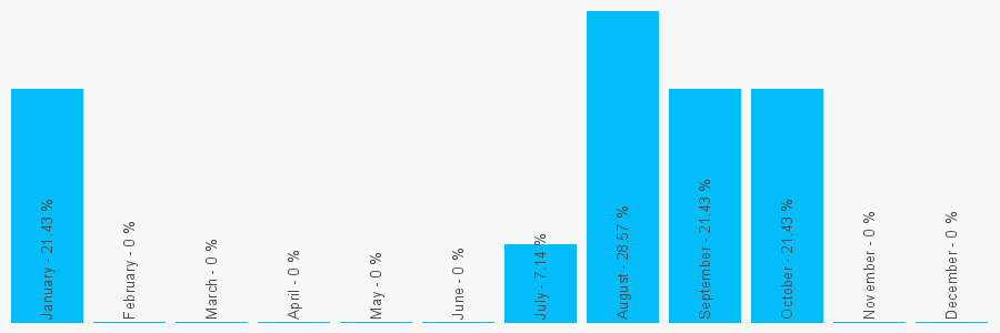 Number popularity chart 1382828281