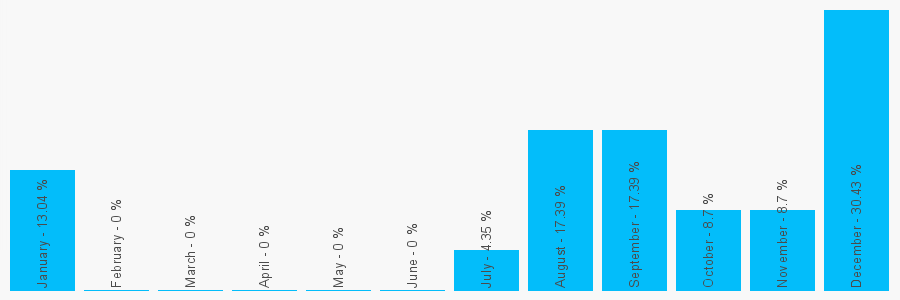 Number popularity chart 1474708833