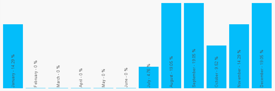 Number popularity chart 7800652401