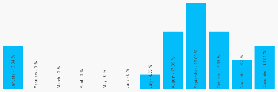 Number popularity chart 2080143939