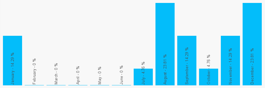 Number popularity chart 7841581124