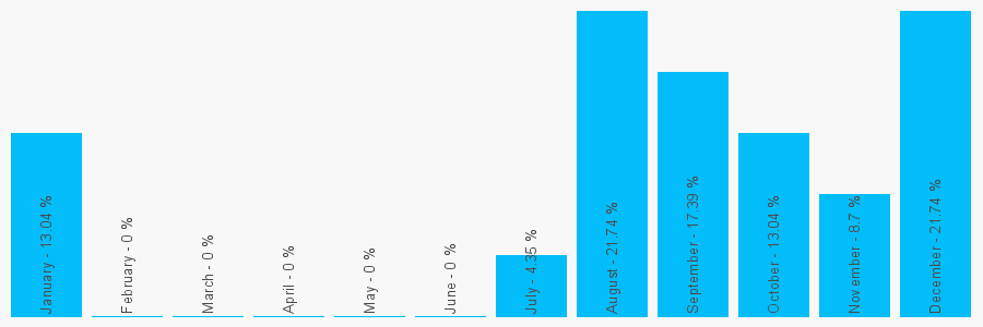 Number popularity chart 7473092396