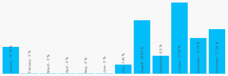 Number popularity chart 7876508076