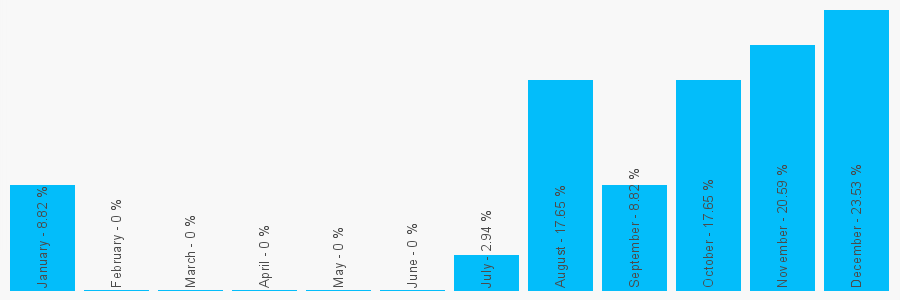 Number popularity chart 7985220341