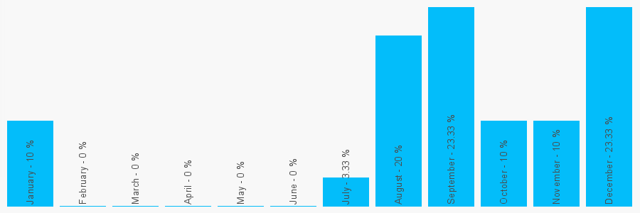 Number popularity chart 203684454