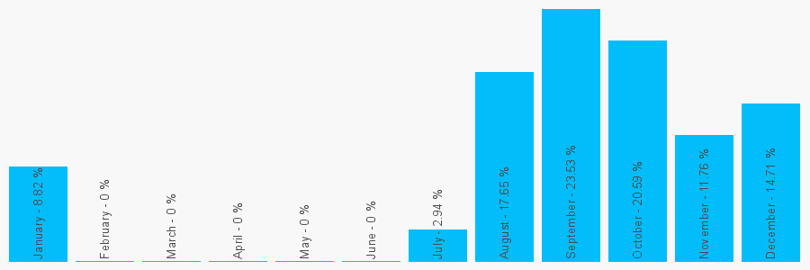 Number popularity chart 2088923813