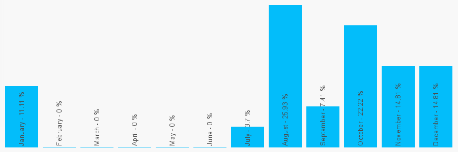 Number popularity chart 7858508888