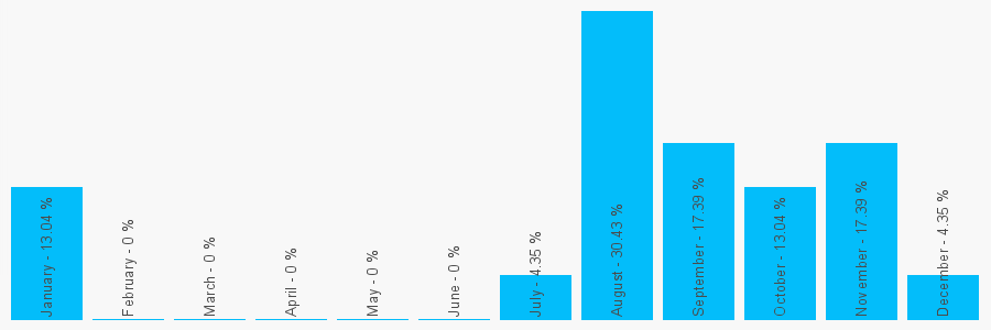 Number popularity chart 9950490541