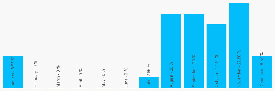 Number popularity chart 1233500909