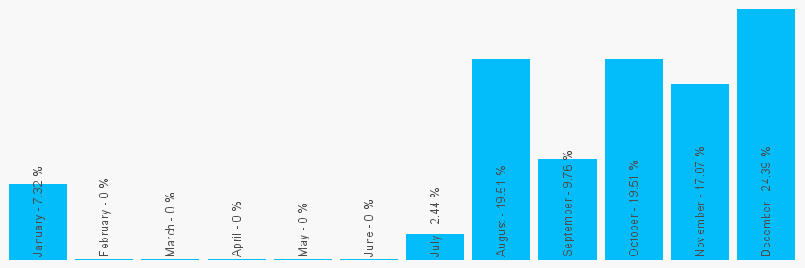 Number popularity chart 1231231234545