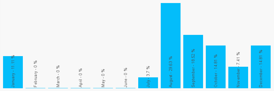 Number popularity chart 7533030071