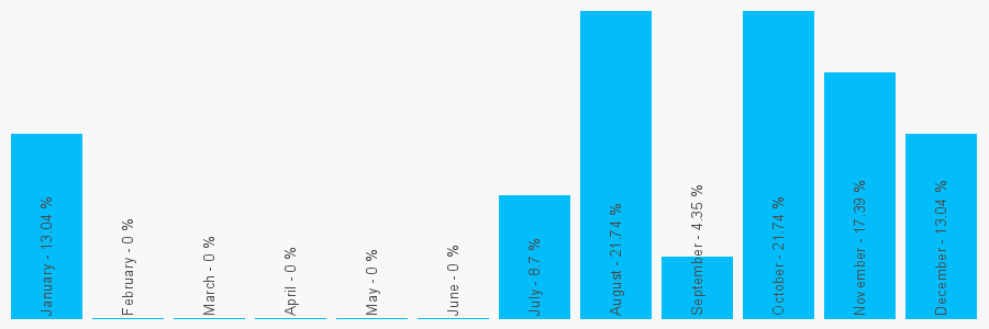 Number popularity chart 7921252717