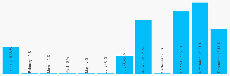 Number popularity chart 7213107359