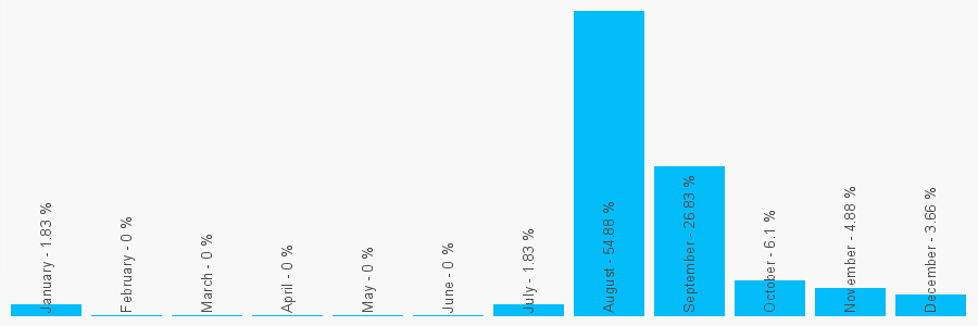 Number popularity chart 7310006522