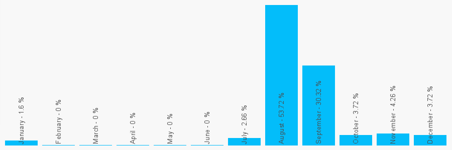 Number popularity chart 1732901834