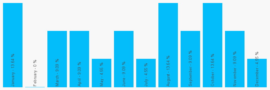 Number popularity chart 1616020275