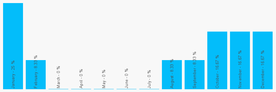 Number popularity chart 1708855242