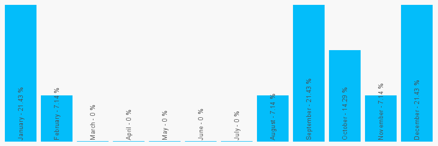 Number popularity chart 1325612287