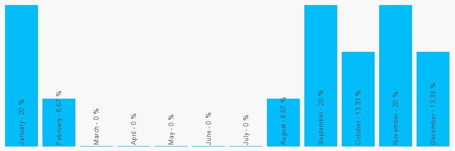 Number popularity chart 7847644607