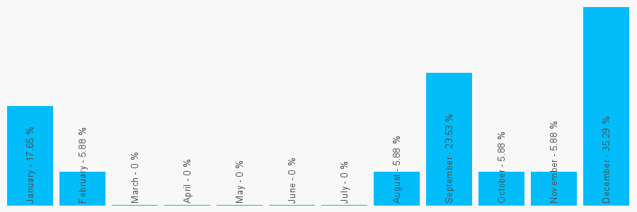 Number popularity chart 2890781616