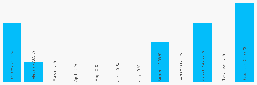 Number popularity chart 1753831344