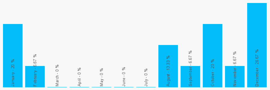 Number popularity chart 1656652771