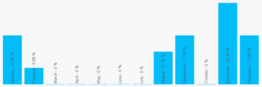 Number popularity chart 2084801274