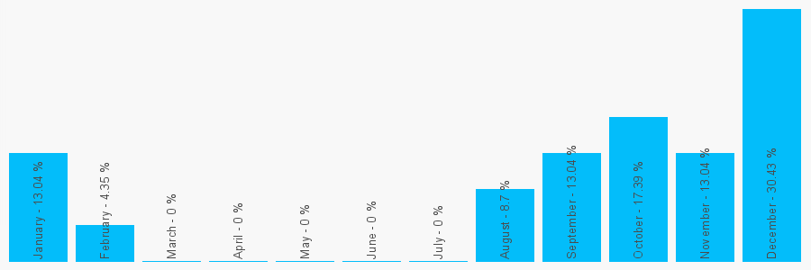 Number popularity chart 1457427789