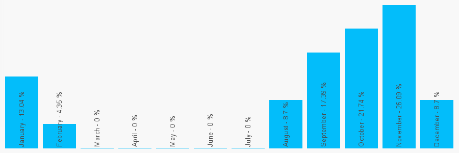 Number popularity chart 12226652008