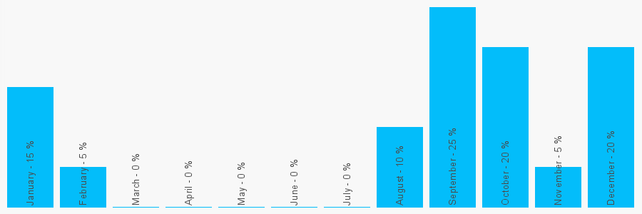 Number popularity chart 1283591706