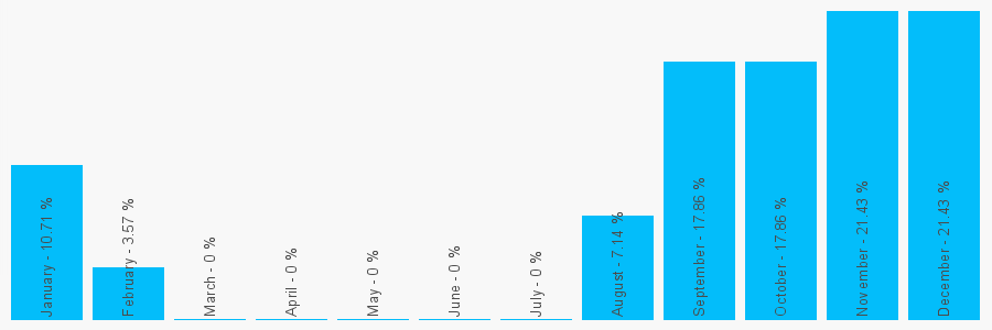 Number popularity chart 3334439757