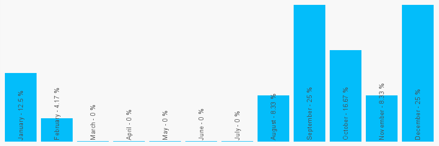 Number popularity chart 7944494028