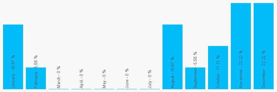 Number popularity chart 2077785990