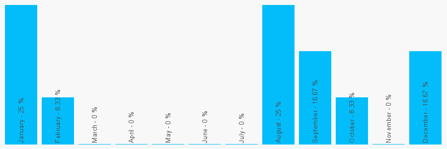 Number popularity chart 1366727859