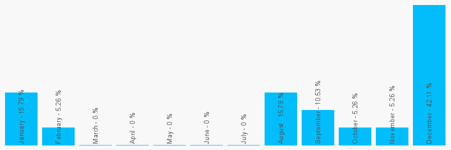 Number popularity chart 1874611593