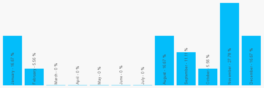 Number popularity chart 1955214102