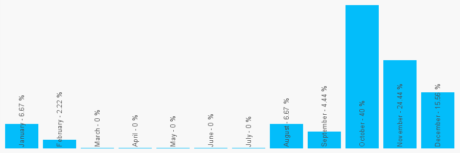 Number popularity chart 7833383387