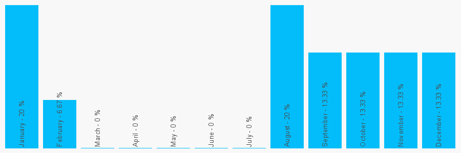 Number popularity chart 1257845111